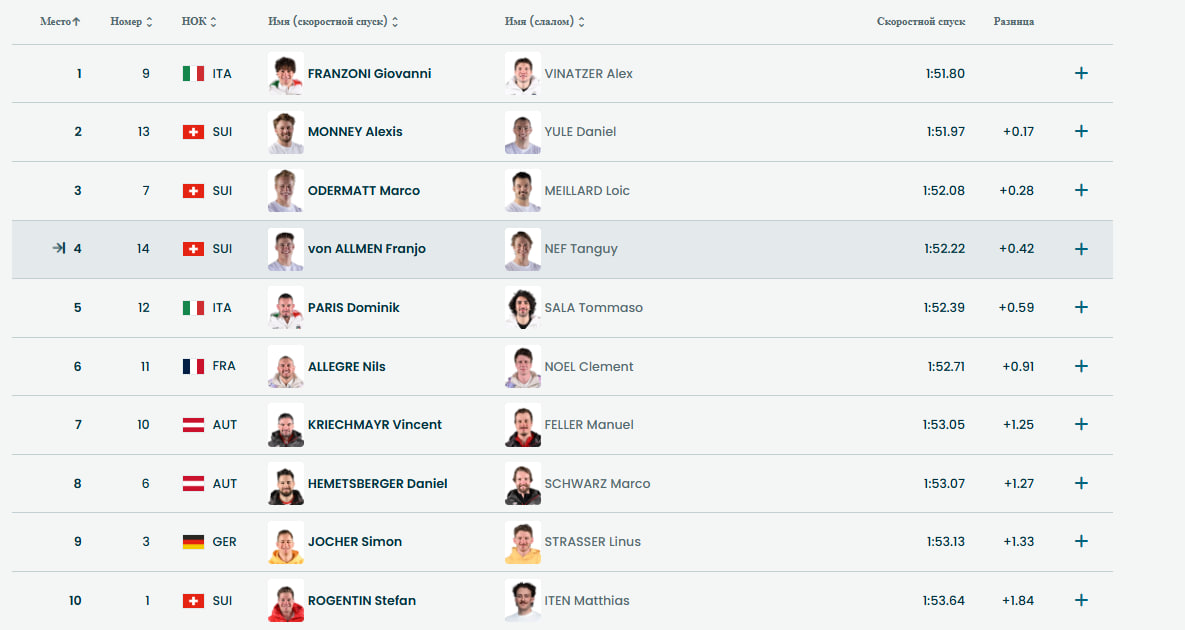 Топ-10 на данный момент