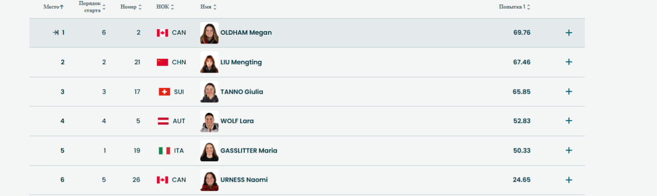 Медальный зачетПромежуточные результаты