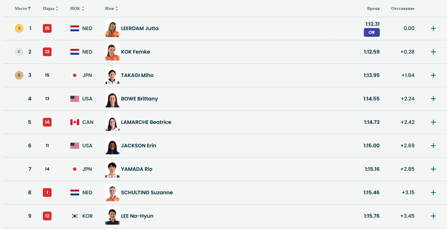Топ-9 в коньках (ж) на 1000 м