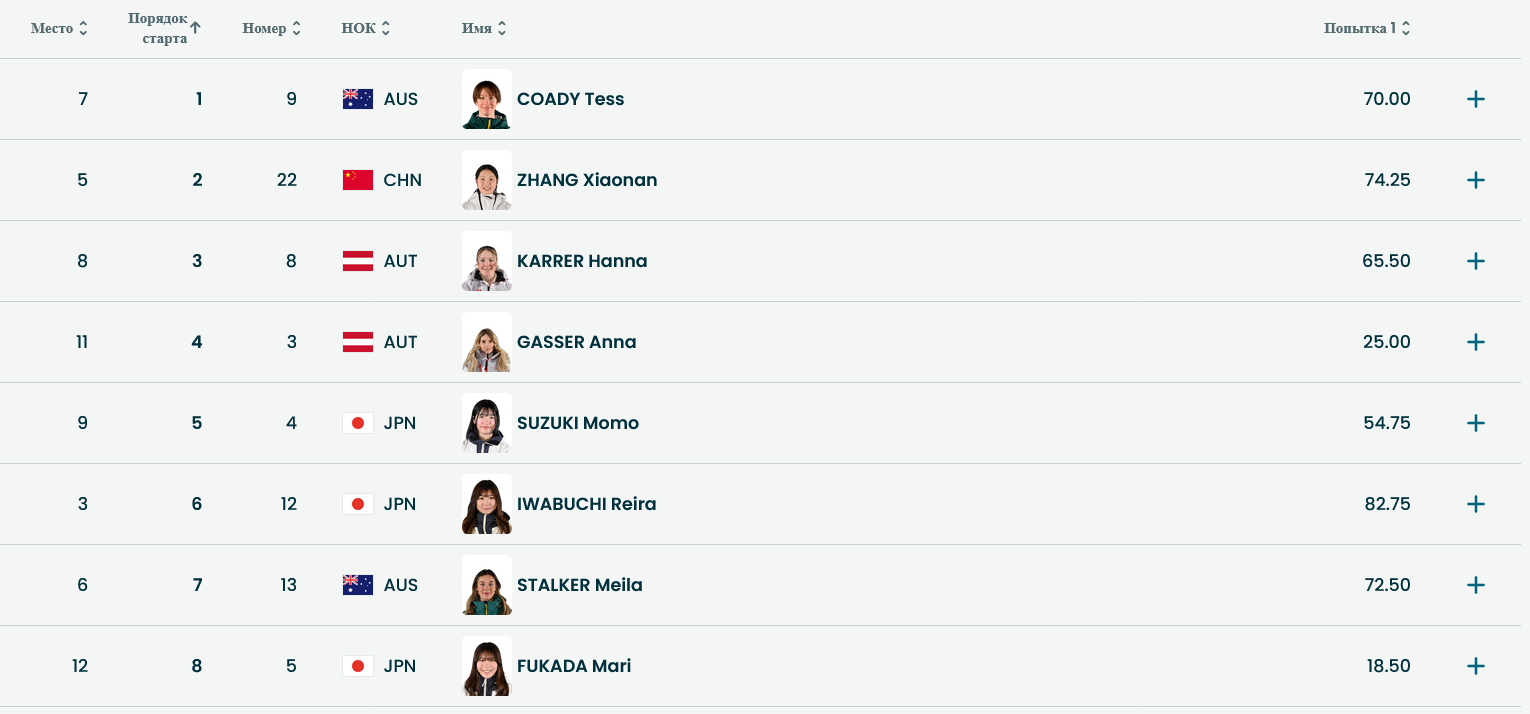 Положение после первой попытки