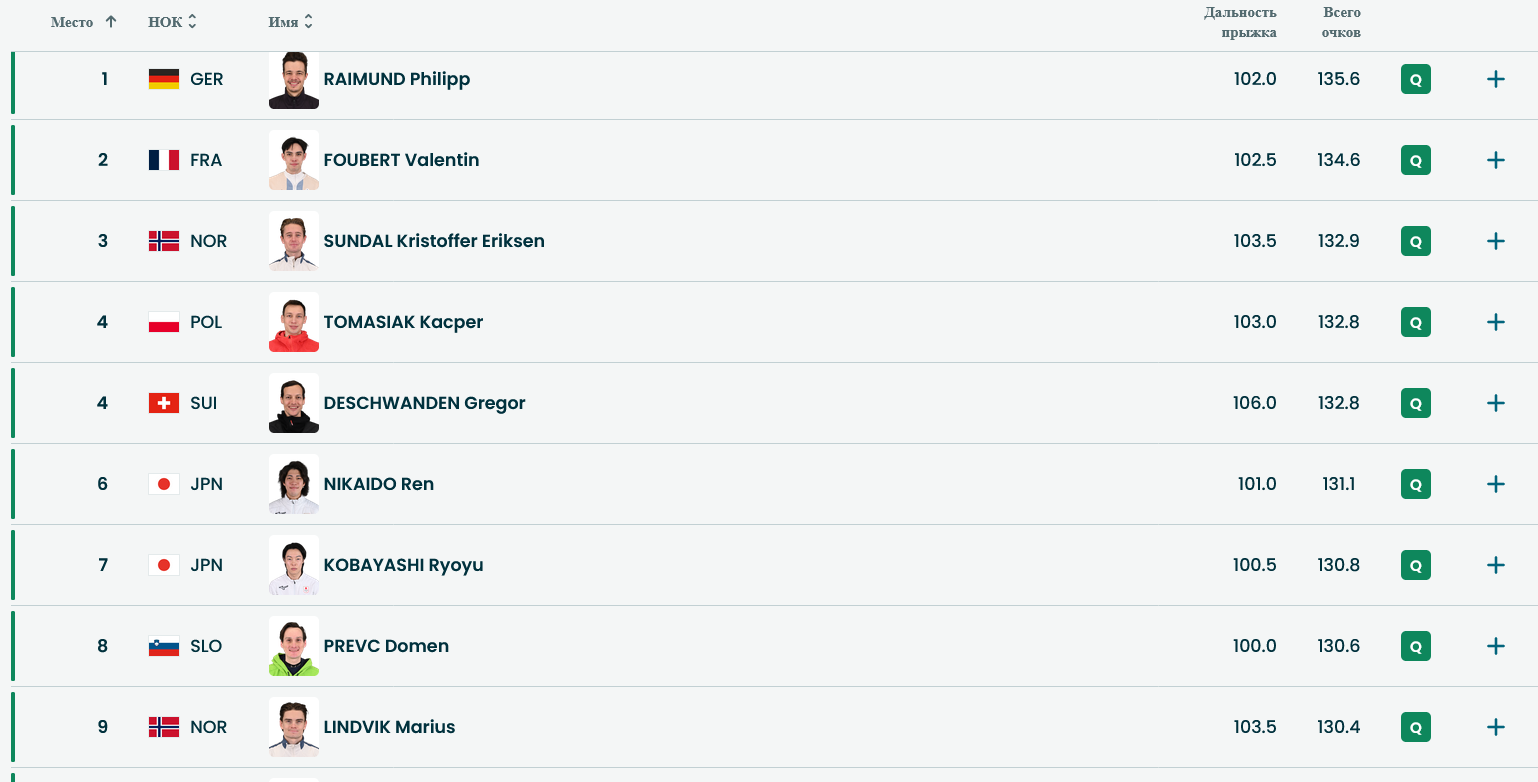 Топ-8 по итогам отборочного раунда