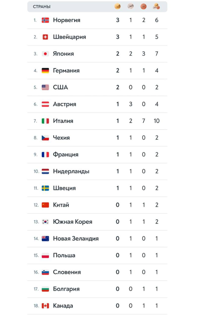 Медальный зачет