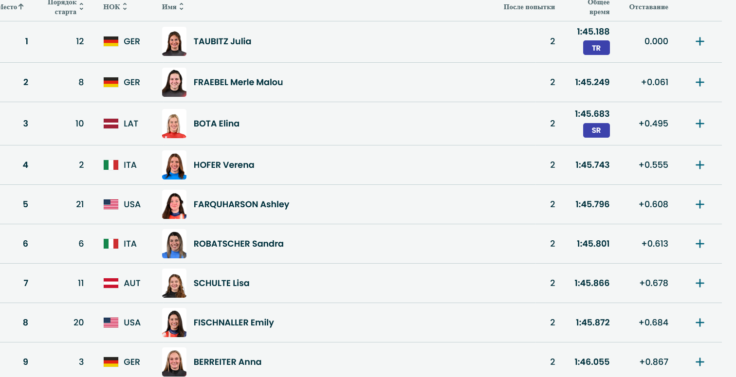 Лидеры после двух заездов