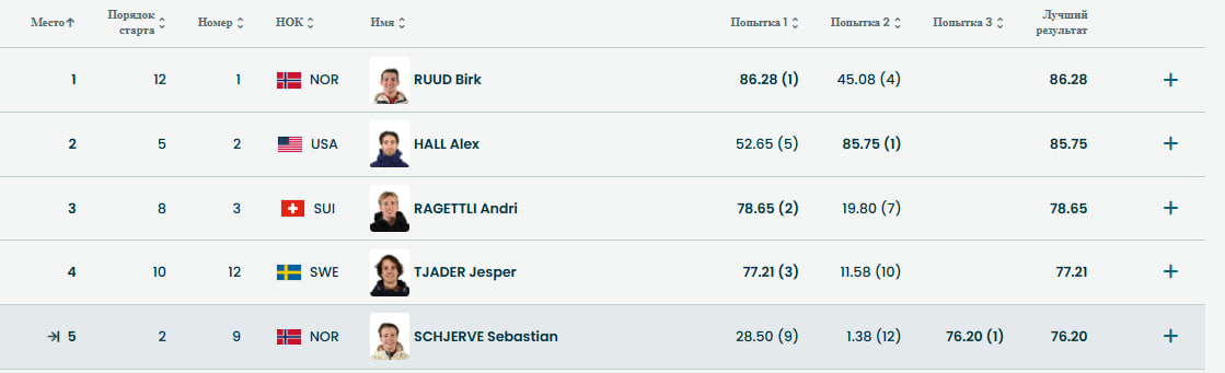 Положение после второй попытки