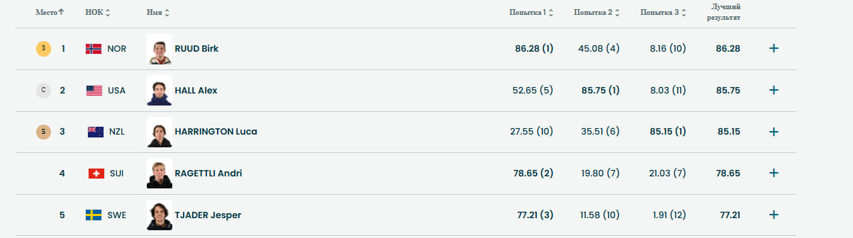 Результаты финала