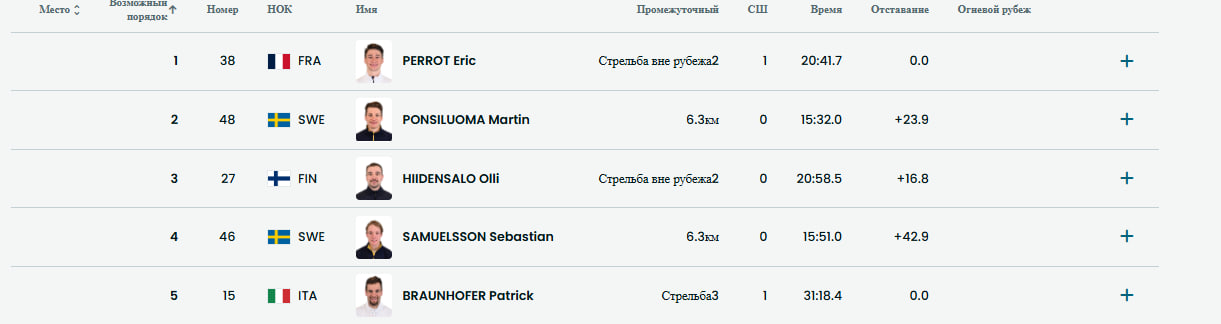 Результаты после второго рубежа