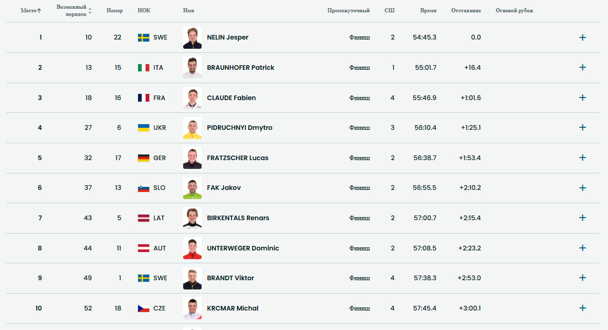 Топ-10 на данный момент