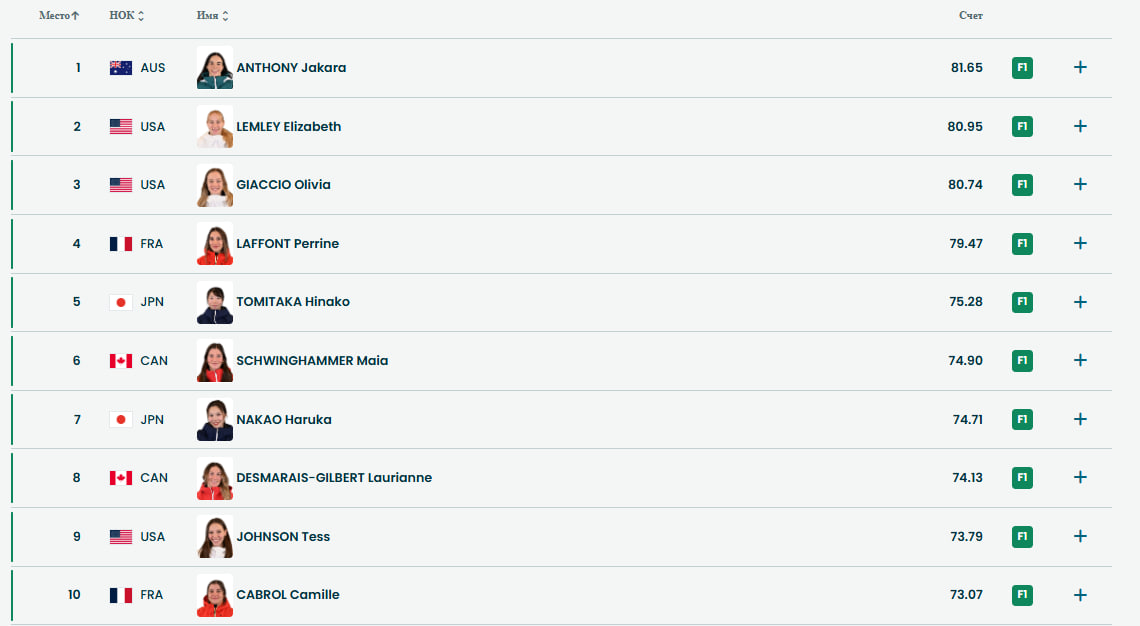 Результаты квалификации