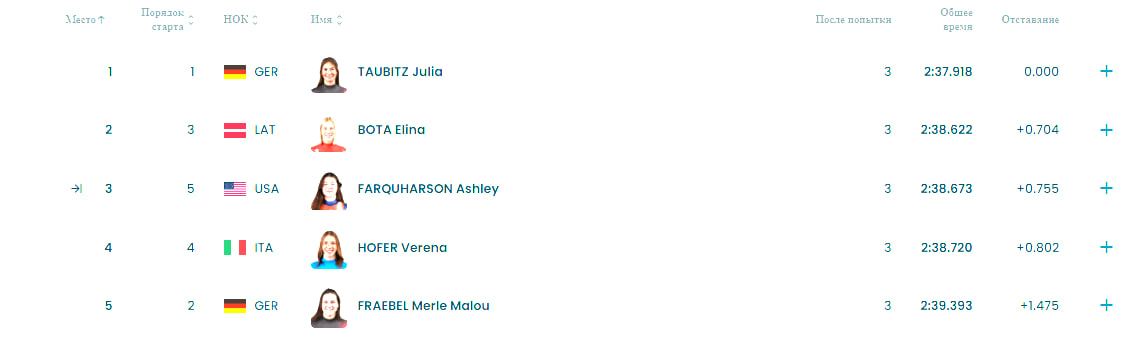 Топ-5 на данный момент