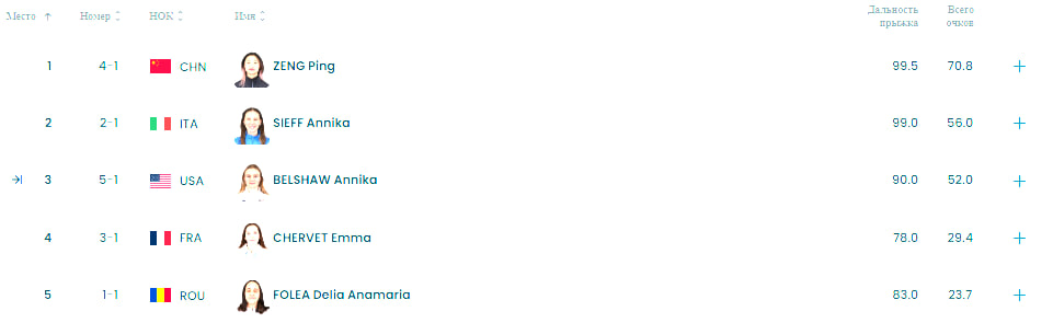 Топ-5 на данный момент
