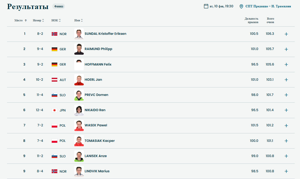 Топ-10 после пробной тренировки