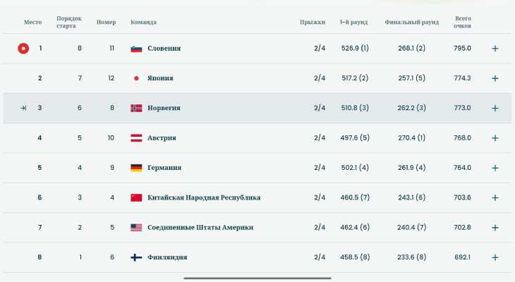 Промежуточный результат после двух попыток по прыжкам с трамплина