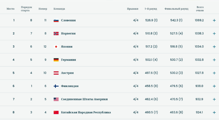 Сборная Словении завоевала золотые медали ОИ-2026 по прыжкам с трамплина