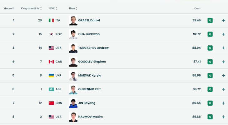 Промежуточный результат короткой программы по фигурному катанию