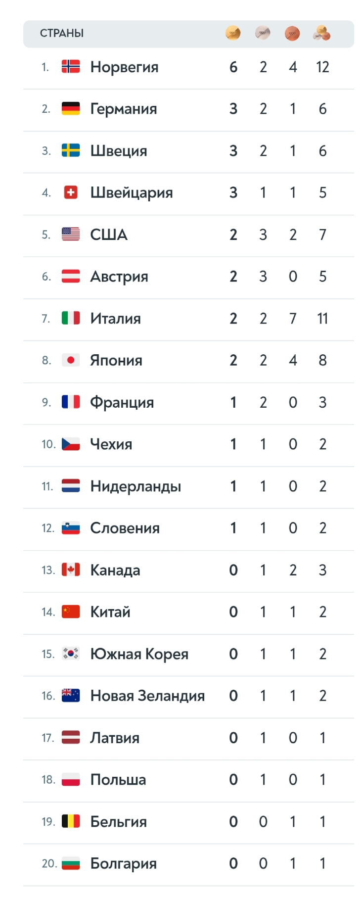 Медальный зачет Олимписких игр 2026-го года по итогам 10 февраля 