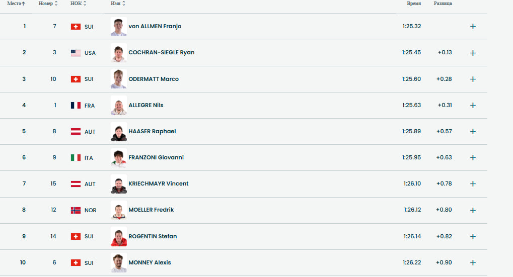 Результаты финала