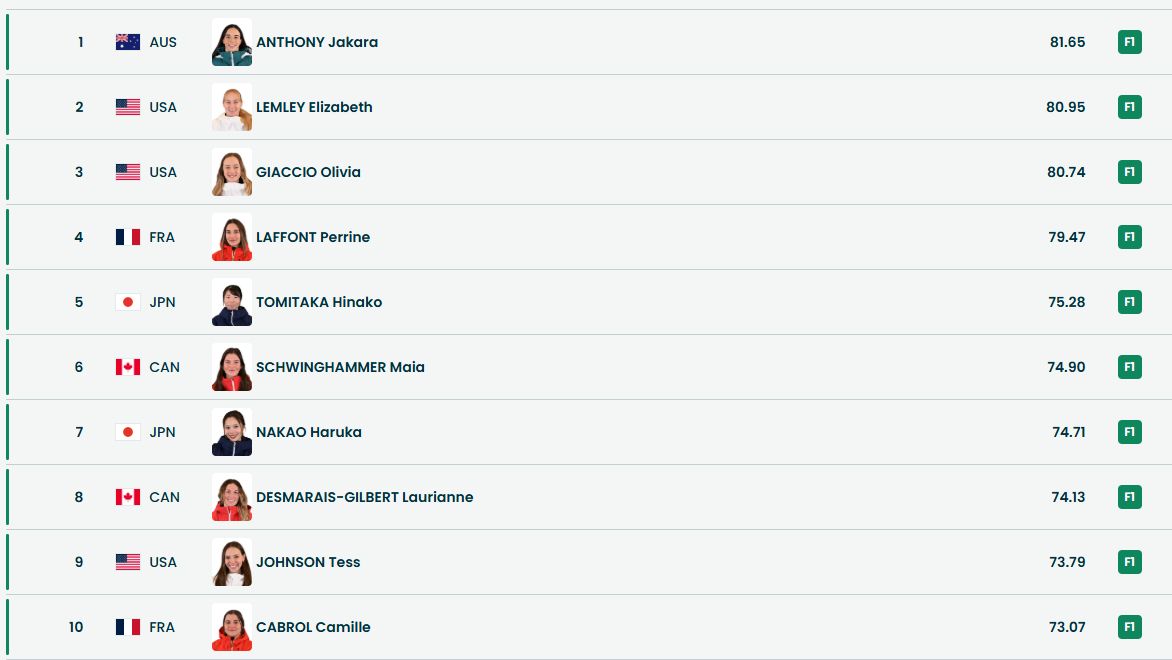 Итоги первой квалификации