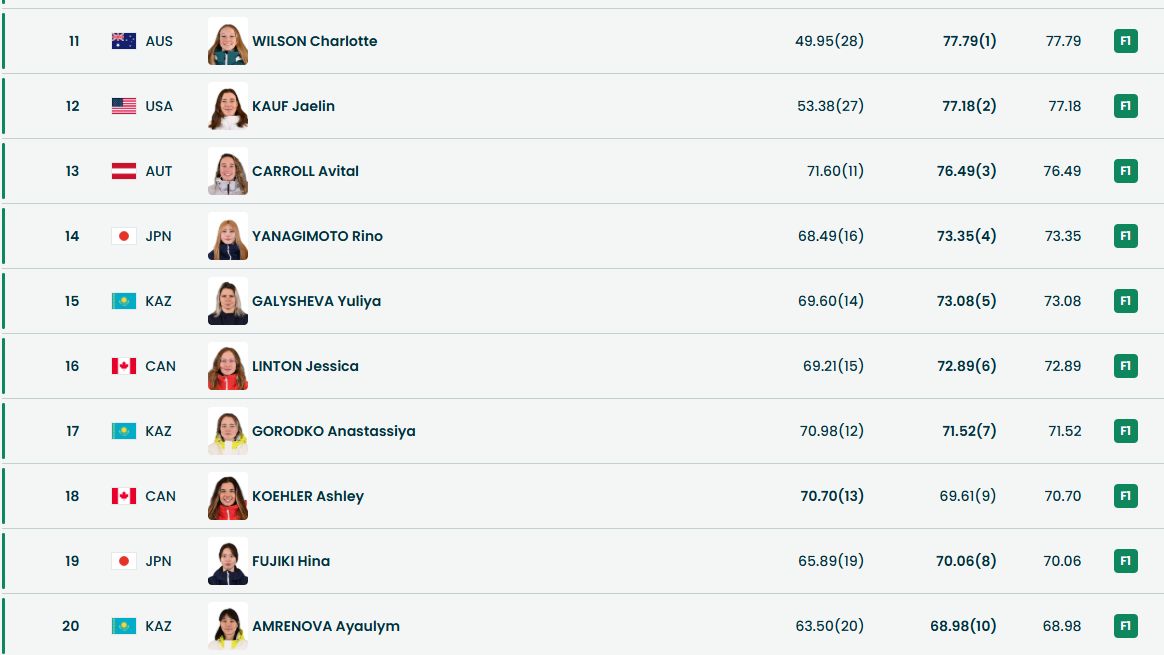 Итоги второй квалификации