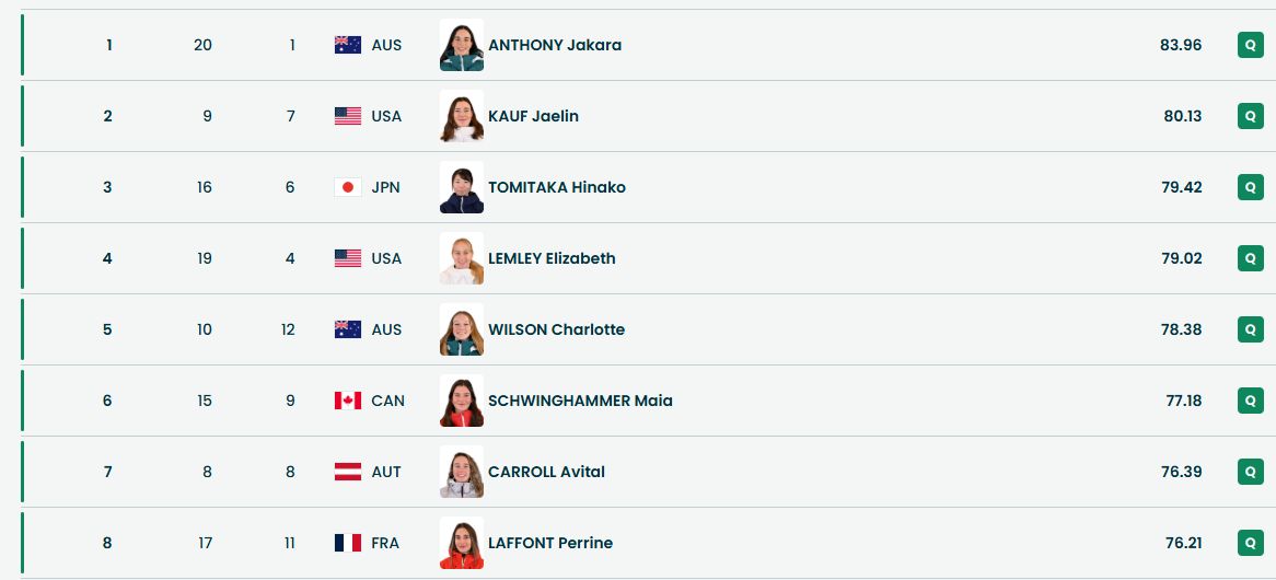 Итоги первого финального заезда в могуле