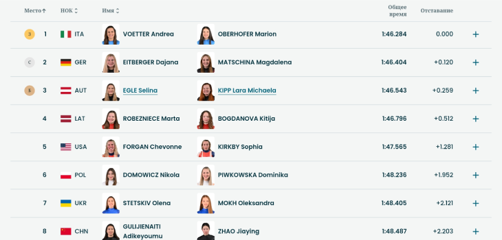 Результаты финального заезда по санному спорту среди женщин