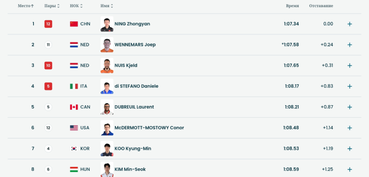 Промежуточные результаты соревнований по конькобежному спорту среди мужчин на 1000 метров