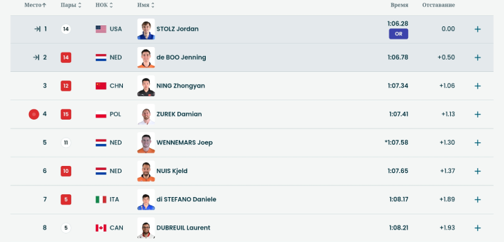 Результаты соревнований по конькобежному спорту среди мужчин