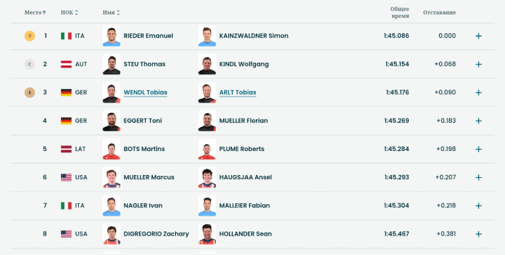 Результаты финального заезд по санному спорту среди мужчин