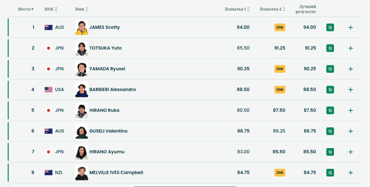 Результаты 2-х попыток по сноуборду (хафпайп) среди мужчин