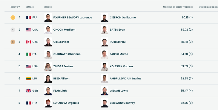 Результаты произвольного танца на Олимпиаде в Милане