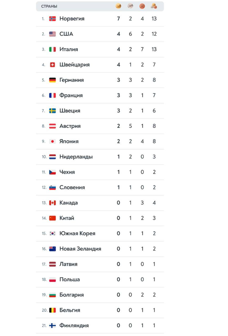 Медальный зачет Олимписких игр 2026-го года по итогам 11 февраля