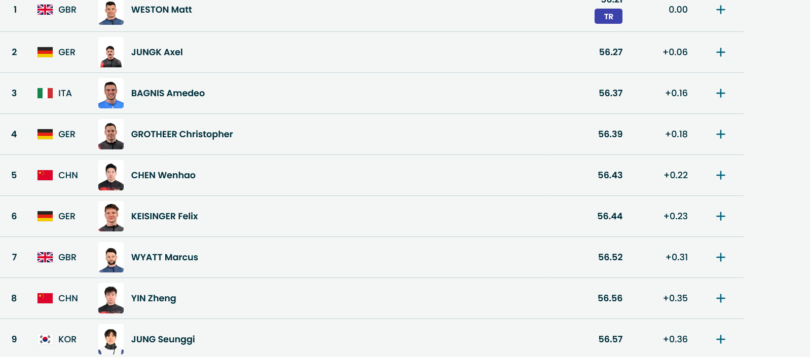 Топ-9 после первой попытки в мужском скиатлоне