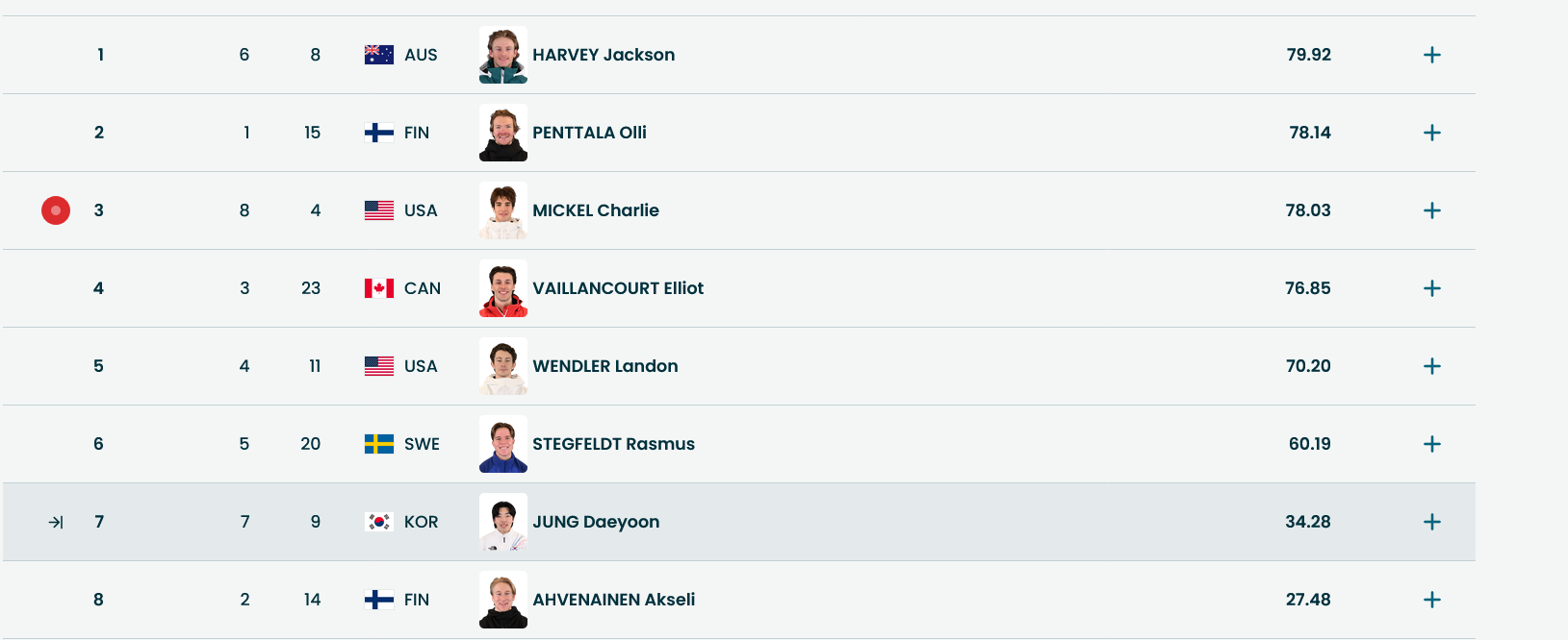 Текущее положение