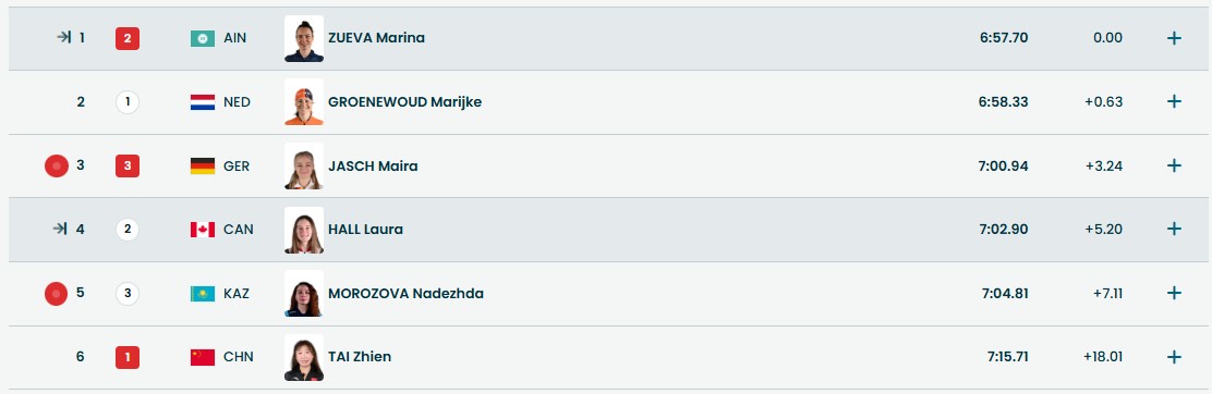 Результаты первой половины участниц на дистанции 5000 м