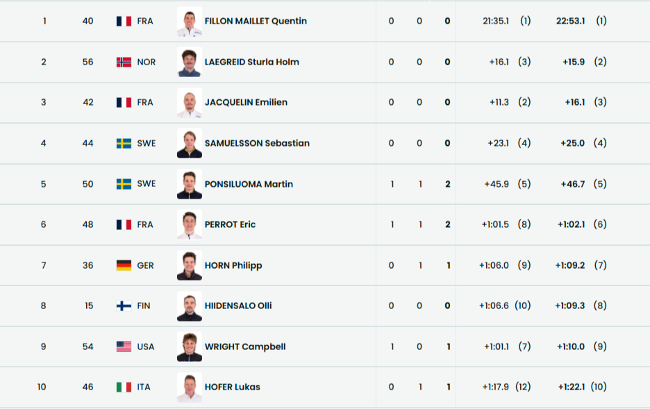 Десятка лучших по итогам спринта