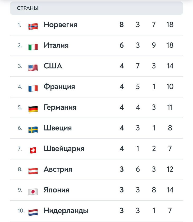 Медальный зачет