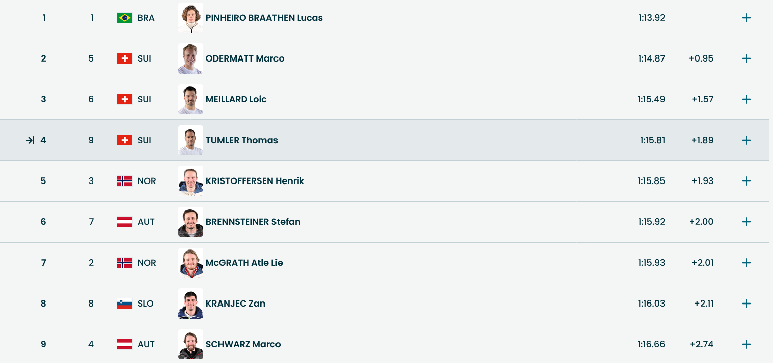 Лидеры после выступления 10 спортсменов