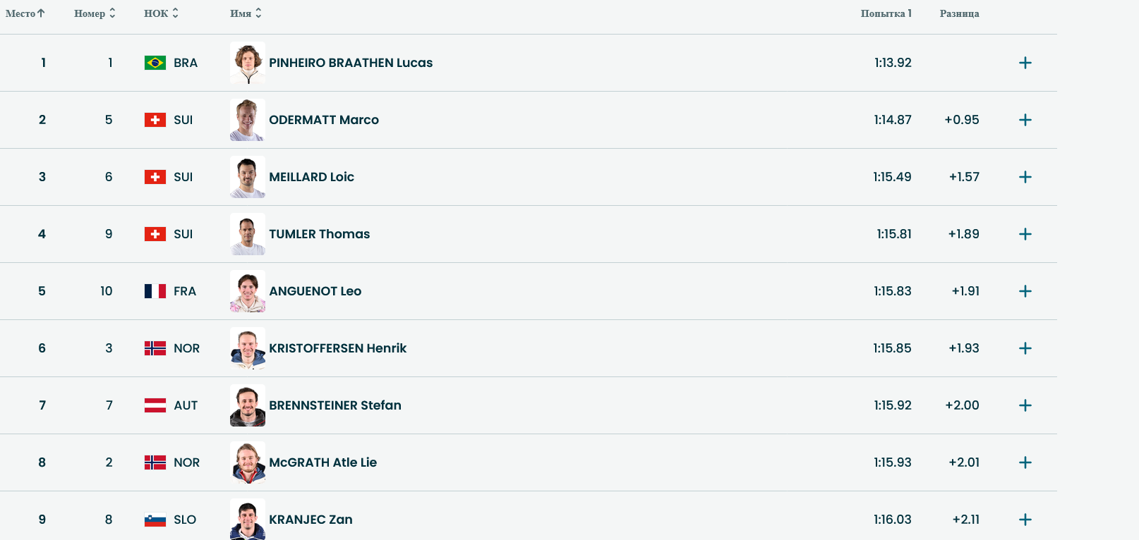 Топ-9 после выступления красной группы