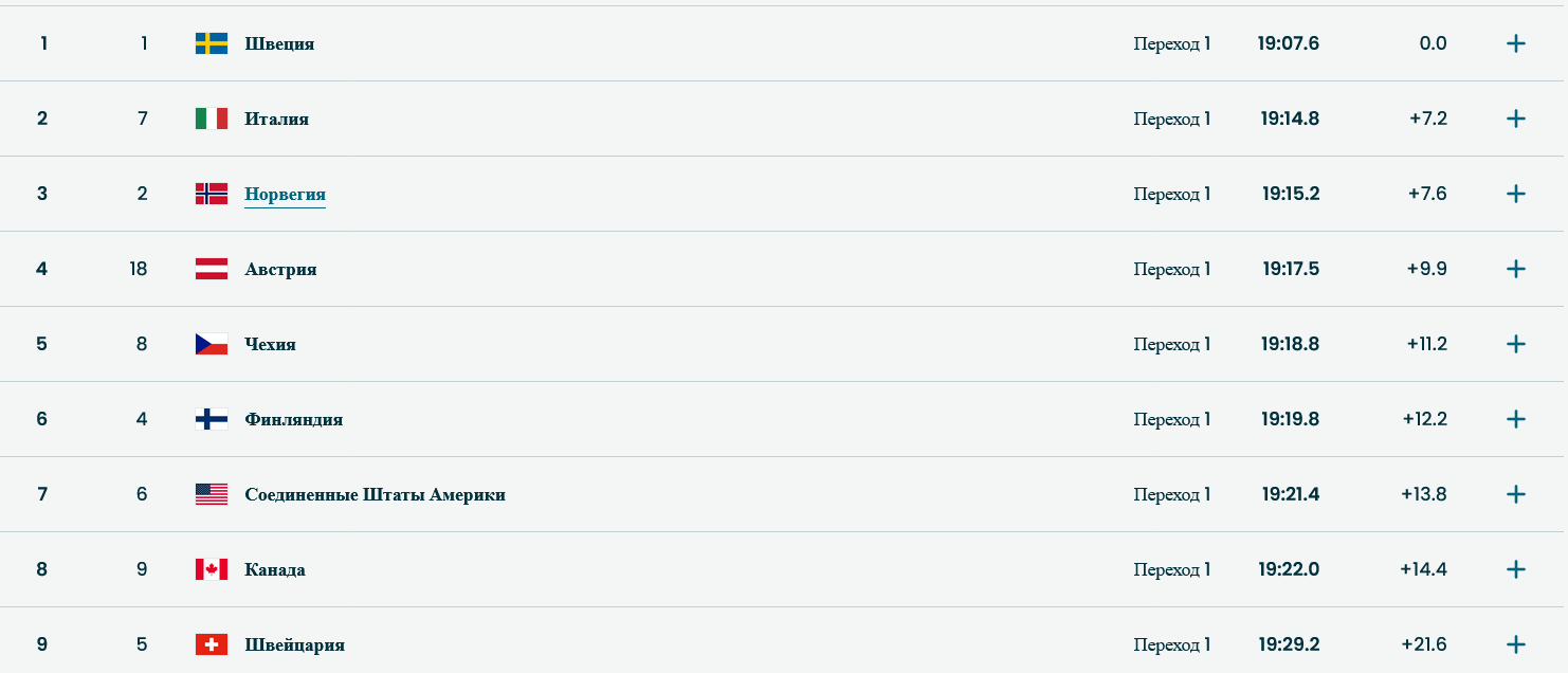 Положение после первого этапа