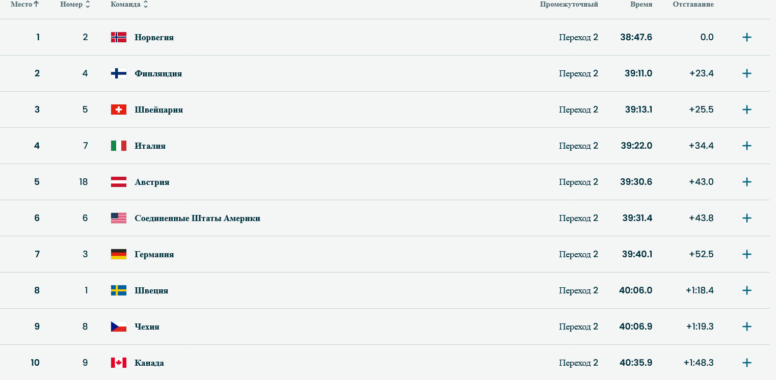Положение после 2-го этапа