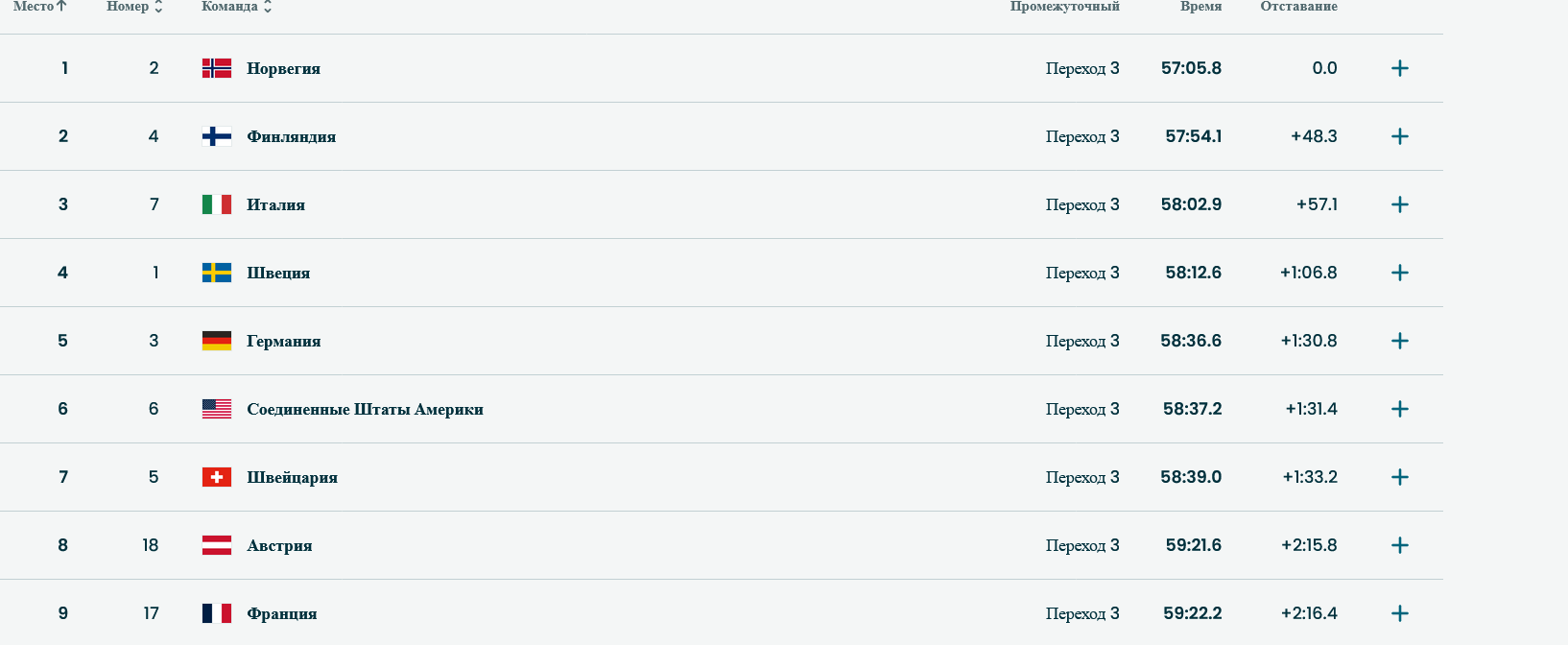 Положение после 3-го этапа