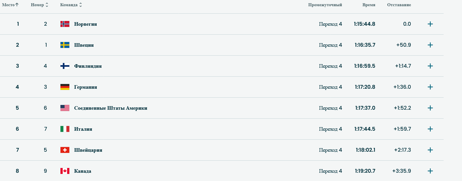 Топ-8 по итогам женской эстафеты