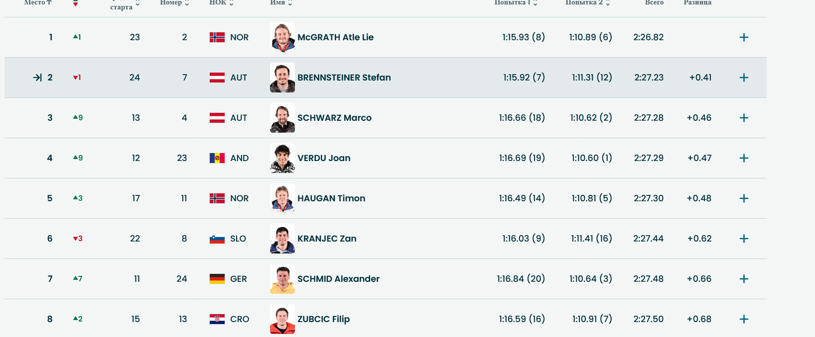 Лидеры до выступления топ-6