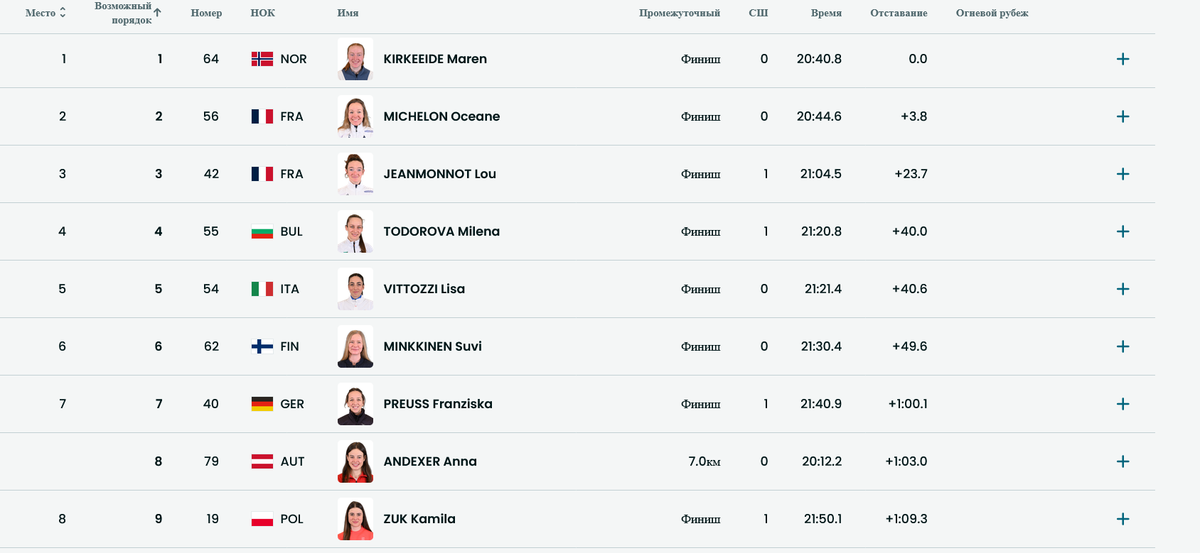 Итоги гонки