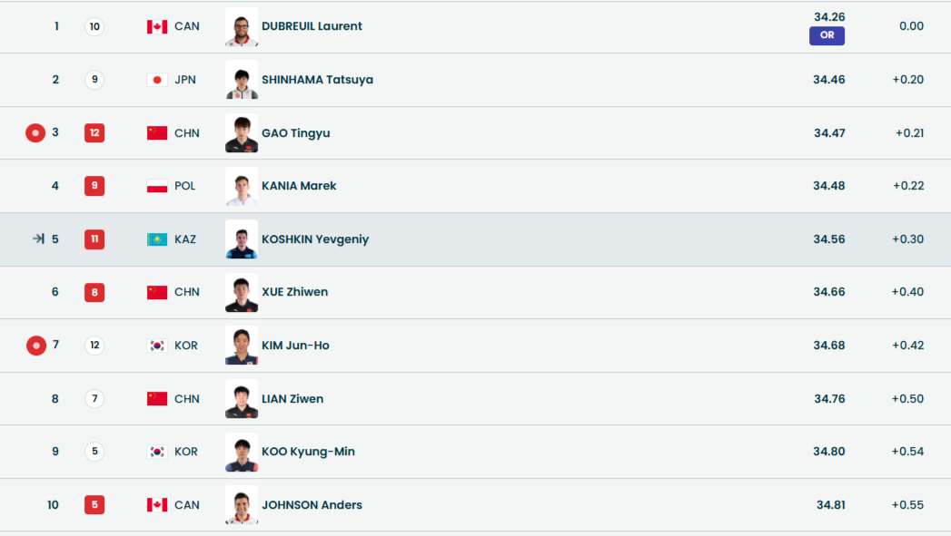 Десятка лучших конькобежцев за 3 забега до конца