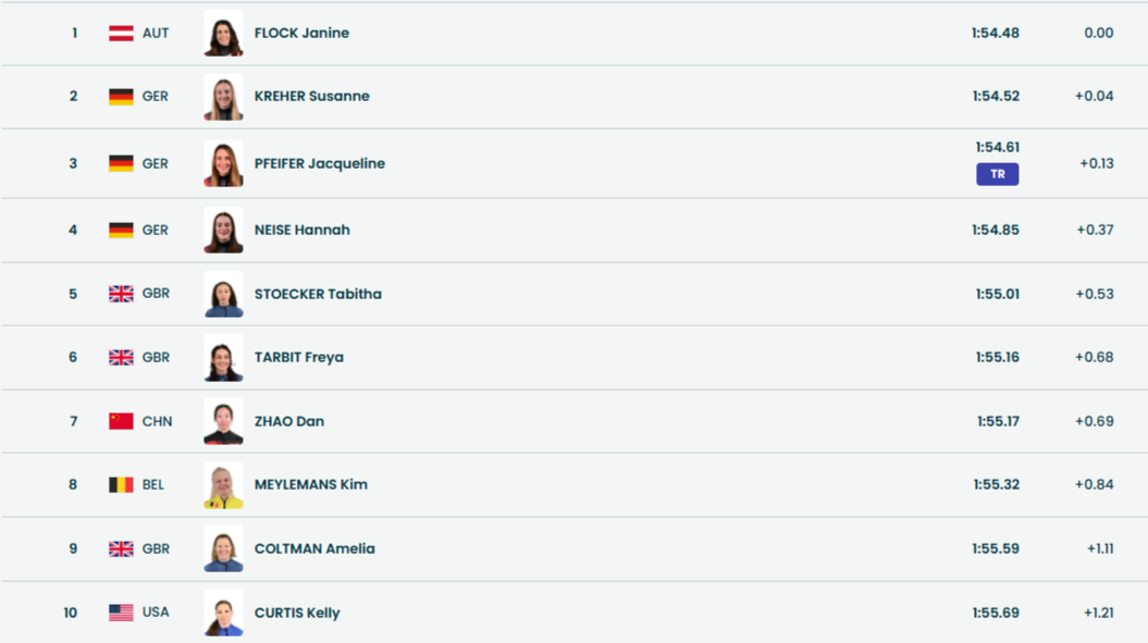 Топ-10 перед третьим заездом