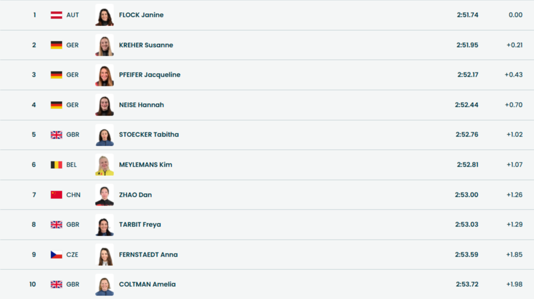 Топ-10 после третьего заезда