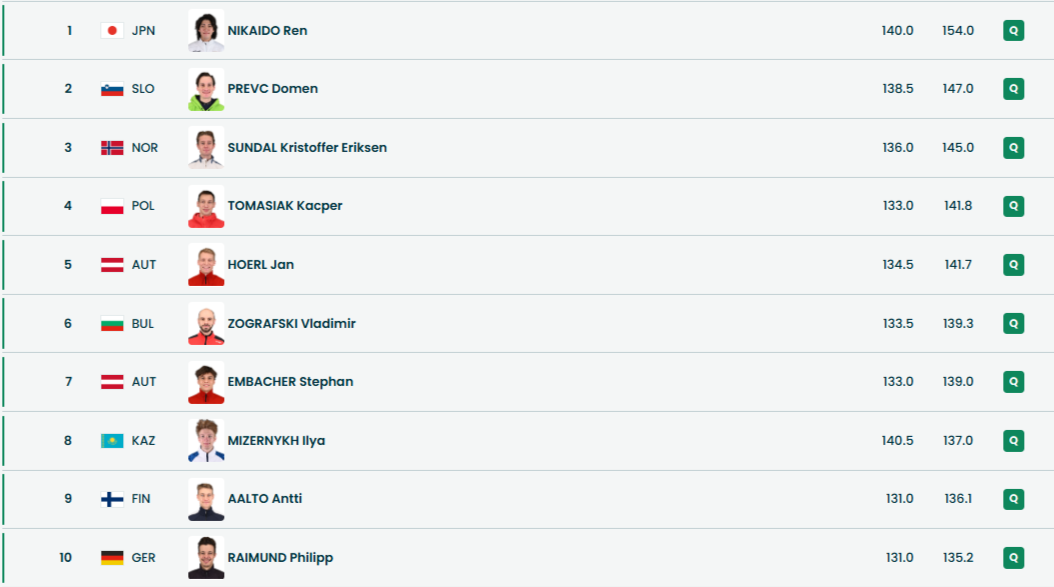 Топ-10 после первого раунда