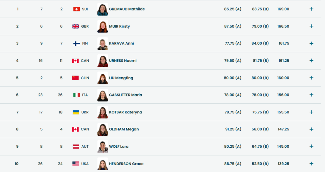 Топ-10 после второй попытки в биг-эйре