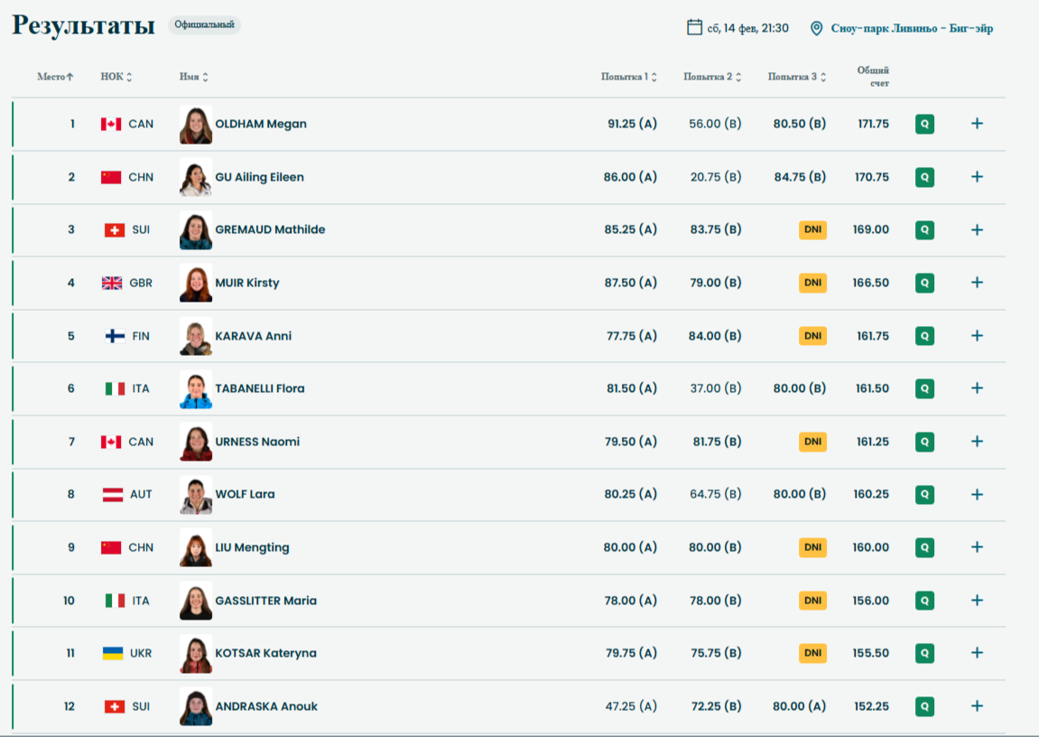 Спортсменки, попавшие в финал по биг-эйру