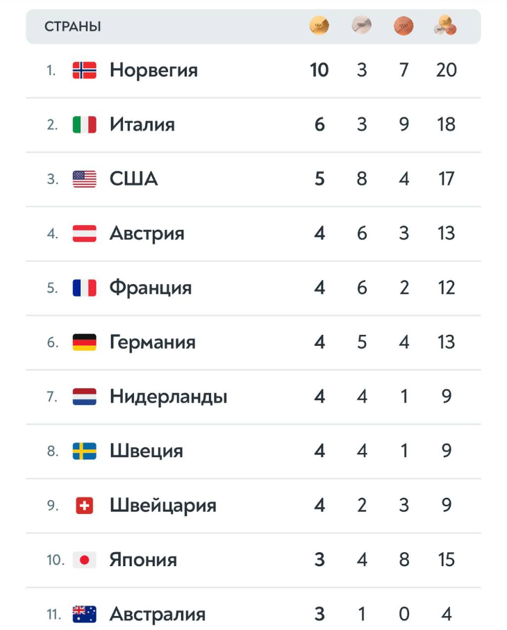 Медальный зачет